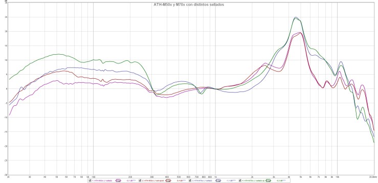 ATH-M50x y M70x con distintos sellados