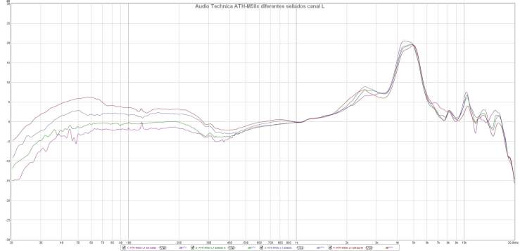 Audio Technica ATH-M50x diferentes sellados canal L
