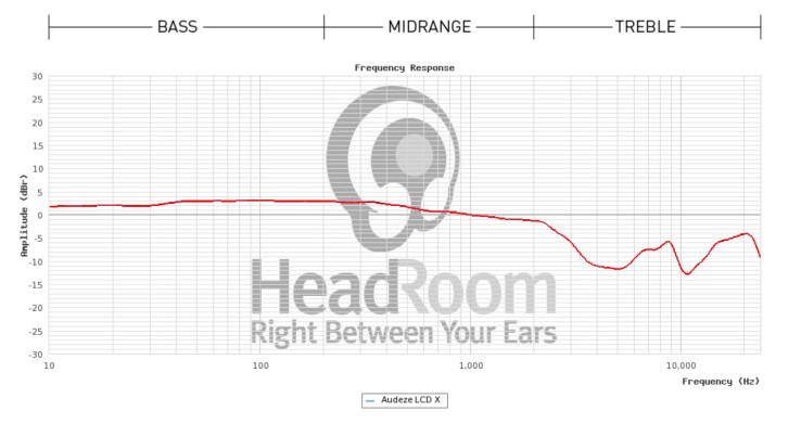 2.1 Gráfica LCD-X Headroom (roja)