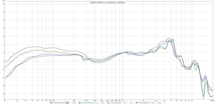 3. V-Moda M100 con distintos sellados