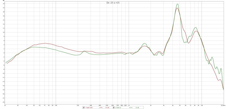 De -25 a +25