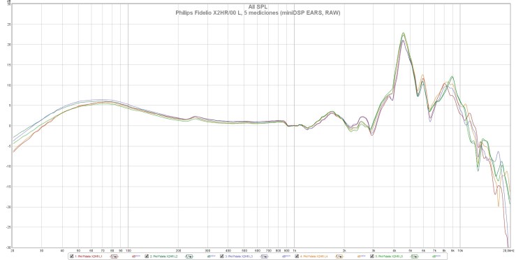Philips Fidelio X2HR 00 L, 5 mediciones (miniDSP EARS, RAW)