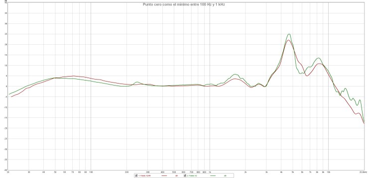 Punto cero como mínimo entre 100 y 1000