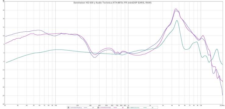 Sennheiser HD 600 y Audio Technica ATH-M70x FR (miniDSP EARS, RAW)