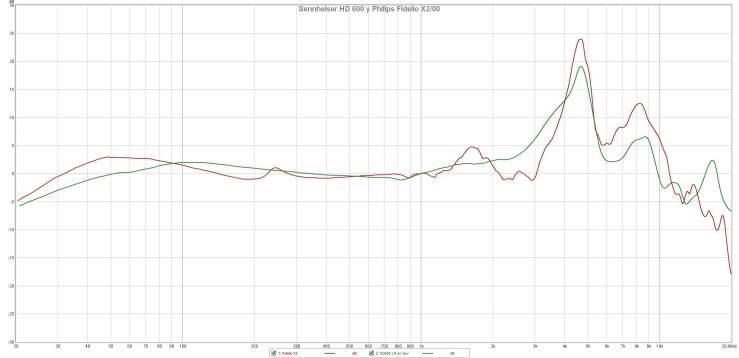 Sennheiser HD 600 y Philips Fidelio X200