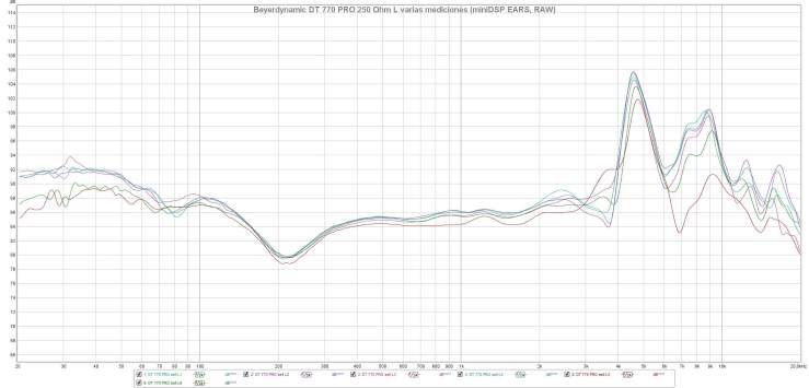 Beyerdynamic DT 770 PRO 250 Ohm L varias mediciones (miniDSP EARS, RAW)