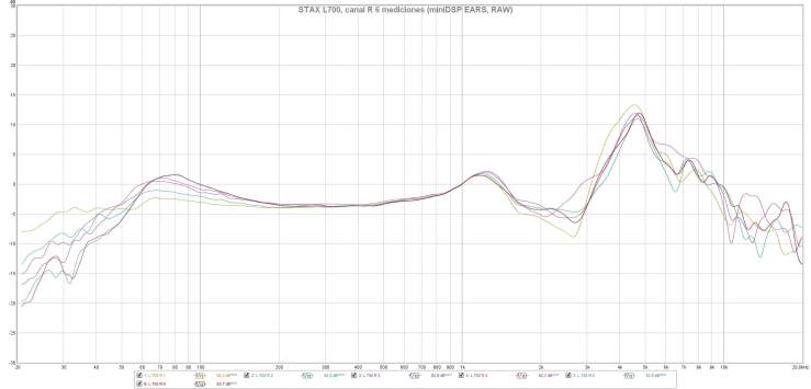 STAX L700, canal R 6 mediciones (miniDSP EARS, RAW)