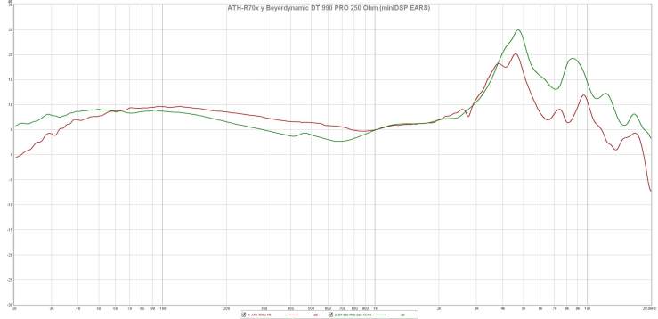 ATH-R70x y Beyerdynamic DT 990 PRO 250 Ohm (miniDSP EARS)