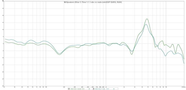 MrSpeakers Ether C Flow 1.1 3 abs vs nada (miniDSP EARS, RAW)