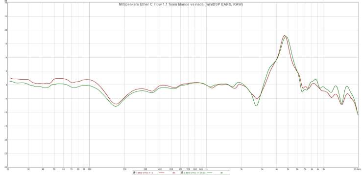 MrSpeakers Ether C Flow 1.1 foam blanco vs nada (miniDSP EARS, RAW)