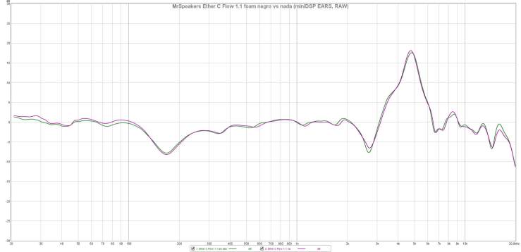 MrSpeakers Ether C Flow 1.1 foam negro vs nada (miniDSP EARS, RAW)