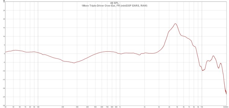 1More Triple-Driver Over-Ear, FR (miniDSP EARS, RAW)