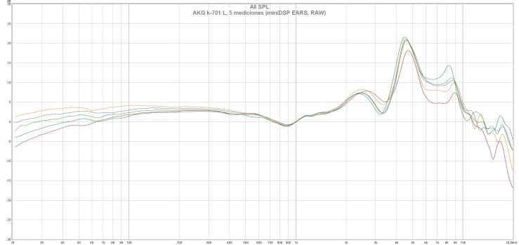 AKG k-701 L, 5 mediciones (miniDSP EARS, RAW)