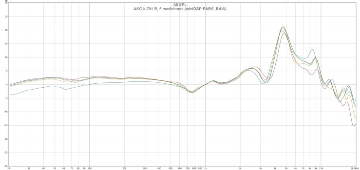 AKG k-701 R, 5 mediciones (miniDSP EARS, RAW)