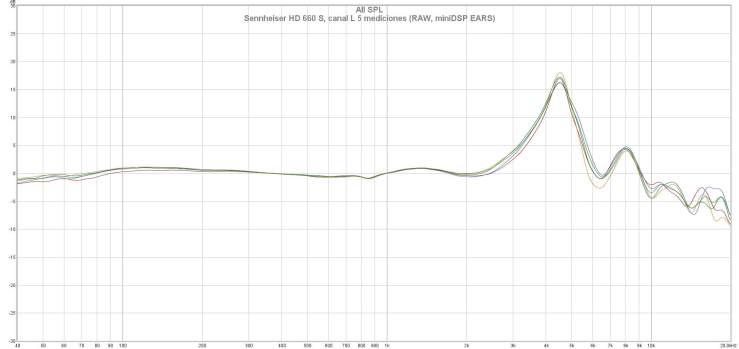 Sennheiser HD 660 S, canal L 5 mediciones (RAW, miniDSP EARS)