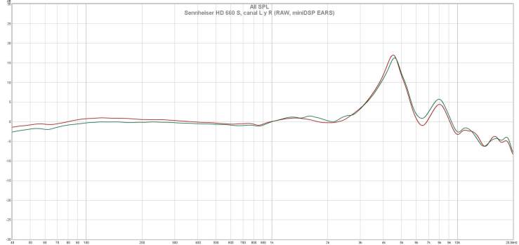 Sennheiser HD 660 S, canal L y R (RAW, miniDSP EARS)
