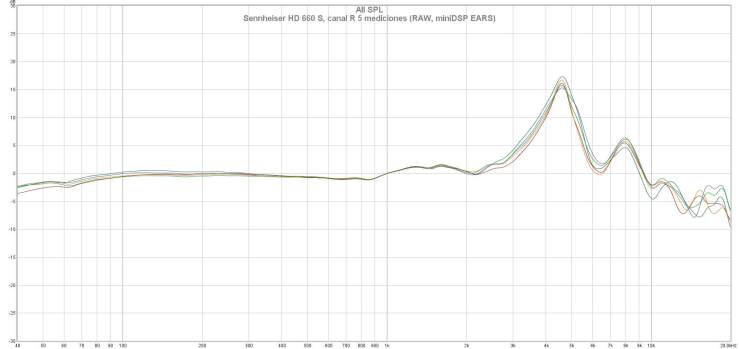 Sennheiser HD 660 S, canal R 5 mediciones (RAW, miniDSP EARS)