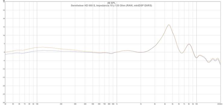 Sennheiser HD 660 S, impedancia 10 y 120 Ohm (RAW, miniDSP EARS)