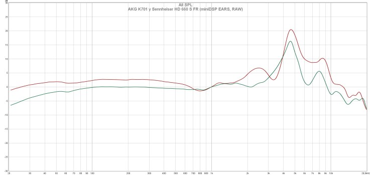 AKG K701 y Sennheiser HD 660 S FR (miniDSP EARS, RAW)