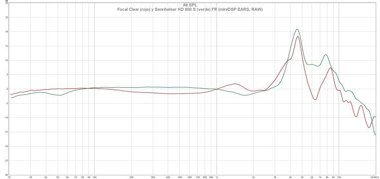Focal Clear (rojo) y Sennheiser HD 800 S (verde) FR (miniDSP EARS, RAW)