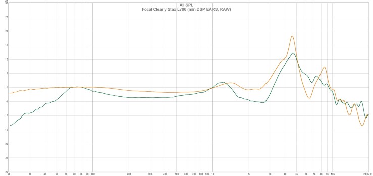 Focal Clear y Stax L700 (miniDSP EARS, RAW)