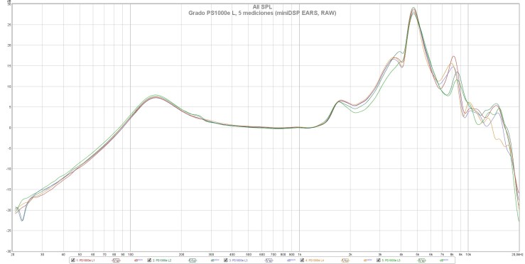 Grado PS1000e L, 5 mediciones (miniDSP EARS, RAW)