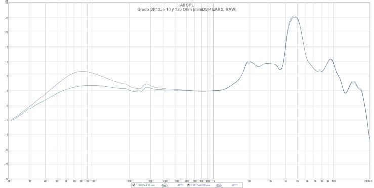 Grado SR125e 10 y 120 Ohm (miniDSP EARS, RAW)