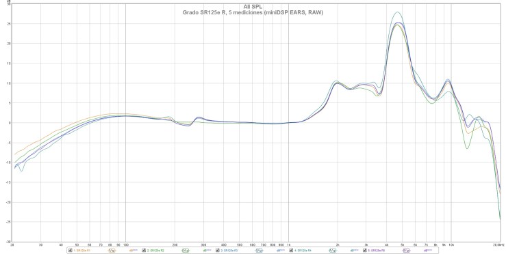 Grado SR125e R, 5 mediciones (miniDSP EARS, RAW)