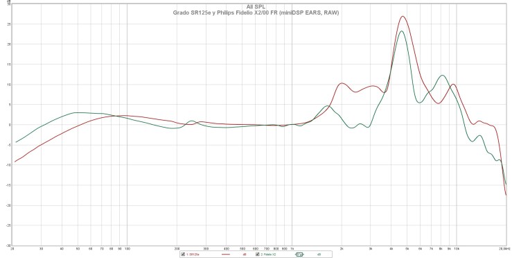 Grado SR125e y Philips Fidelio X200 FR (miniDSP EARS, RAW)