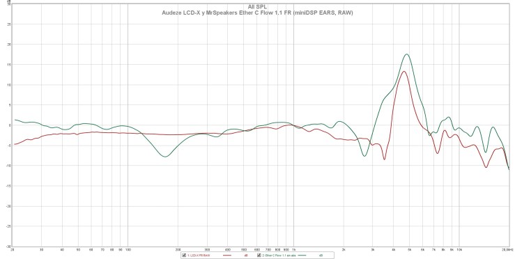 Audeze LCD-X y MrSpeakers Ether C Flow 1.1 FR (miniDSP EARS, RAW)