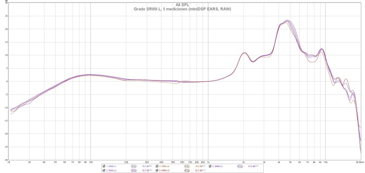 Grado SR80i L, 5 mediciones (miniDSP EARS, RAW)