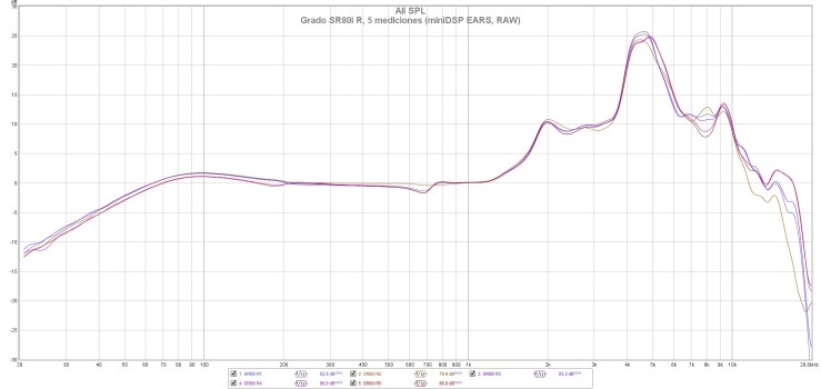 Grado SR80i R, 5 mediciones (miniDSP EARS, RAW)