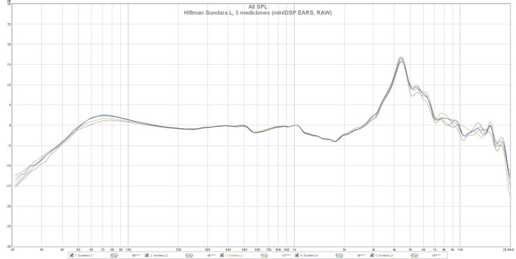 Hifiman Sundara L, 5 mediciones (miniDSP EARS, RAW)