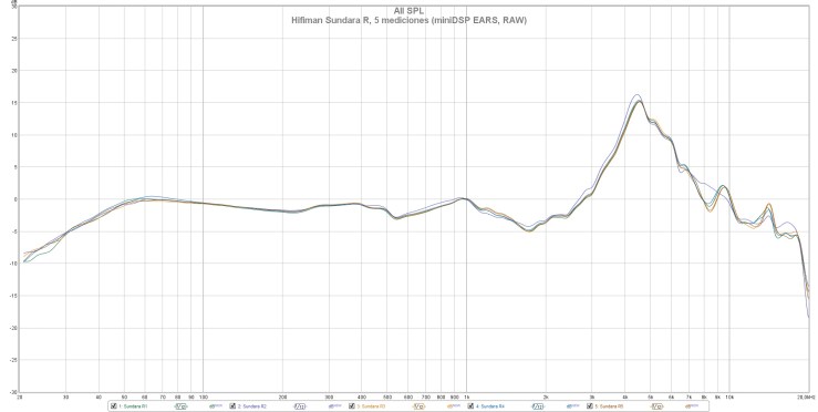 Hifiman Sundara R, 5 mediciones (miniDSP EARS, RAW)