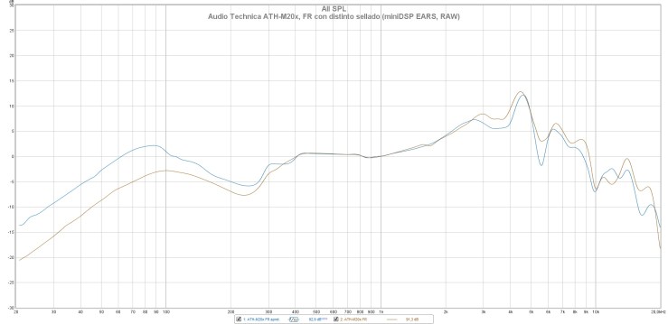 Audio Technica ATH-M20x, FR con distinto sellado (miniDSP EARS, RAW)