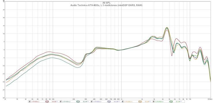 Audio Technica ATH-M20x, L 5 mediciones (miniDSP EARS, RAW)
