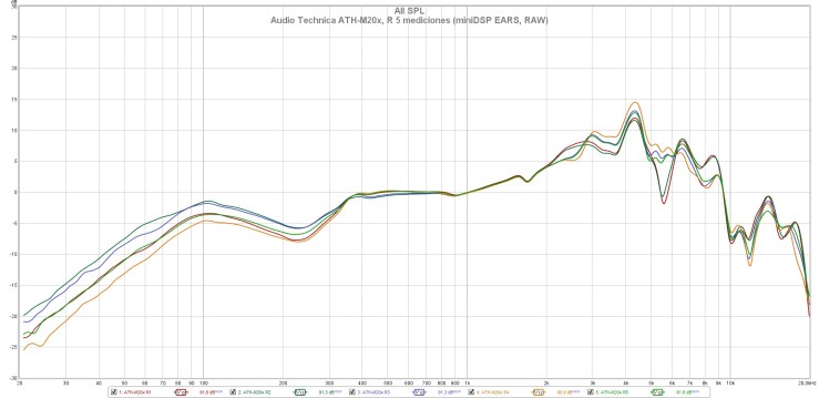 Audio Technica ATH-M20x, R 5 mediciones (miniDSP EARS, RAW)