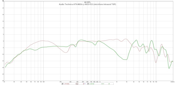 Audio Technica ATH-M20x y AKG K52 (micrófono intraural TSP)