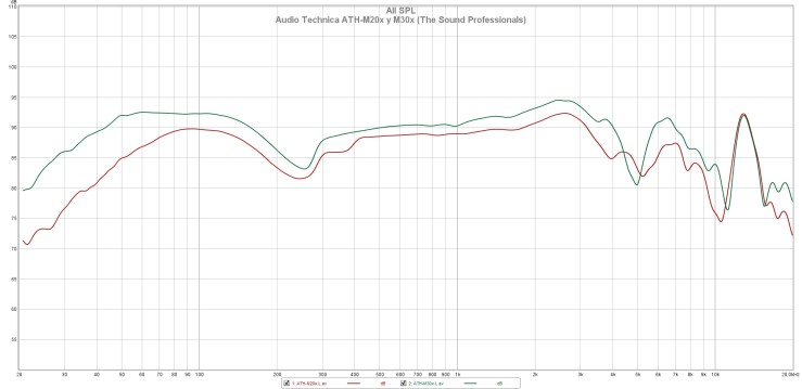 Audio Technica ATH-M20x y M30x nivel (The Sound Professionals)