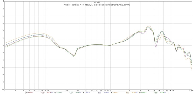 Audio Technica ATH-M30x, L, 5 mediciones (miniDSP EARS, RAW)