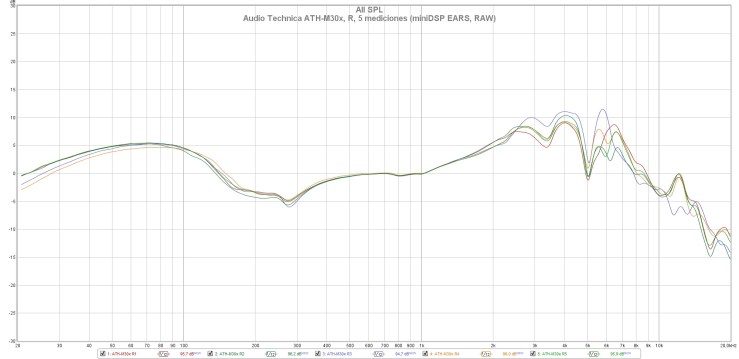 Audio Technica ATH-M30x, R, 5 mediciones (miniDSP EARS, RAW)