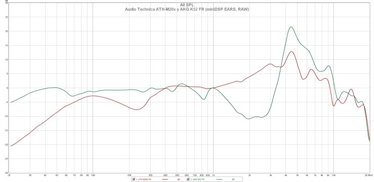 Audio Technica ATHM20x y AKG K52 FR (miniDSP EARS, RAW)