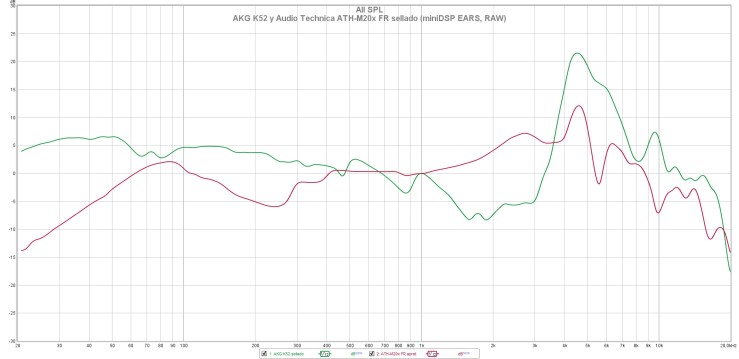 Audio Technica ATHM20x y AKG K52 FR sellado (miniDSP EARS, RAW)