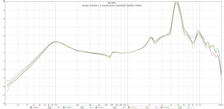 Grado PS500 L 5 mediciones (miniDSP EARS, RAW)