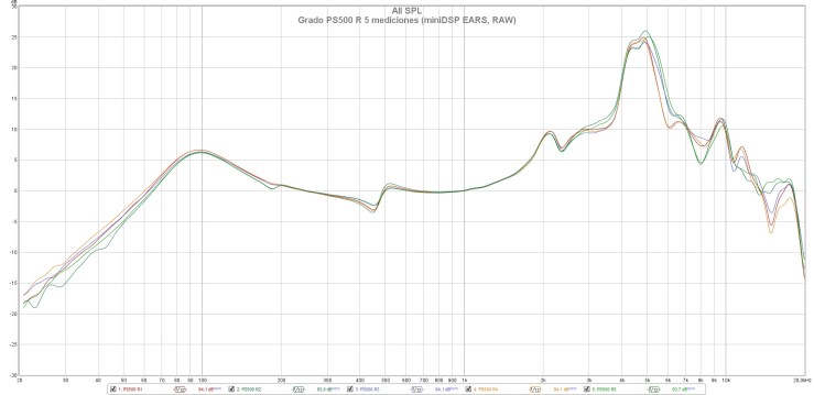 Grado PS500 R 5 mediciones (miniDSP EARS, RAW)