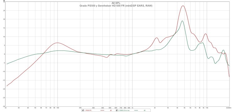 Grado PS500 y Sennheiser HD 600 FR (miniDSP EARS, RAW)