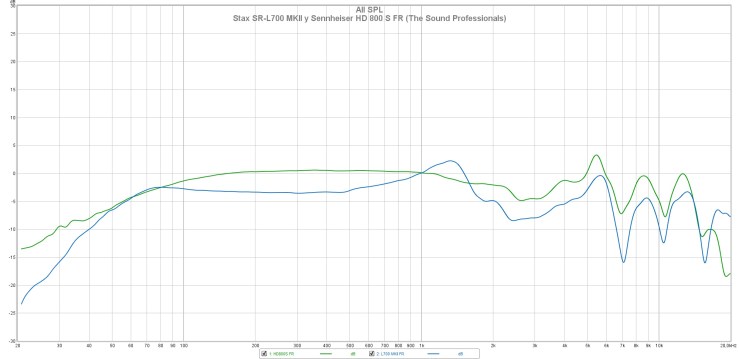 Stax SR-L700 MKII y Sennheiser HD 800 S FR (The Sound Professionals)