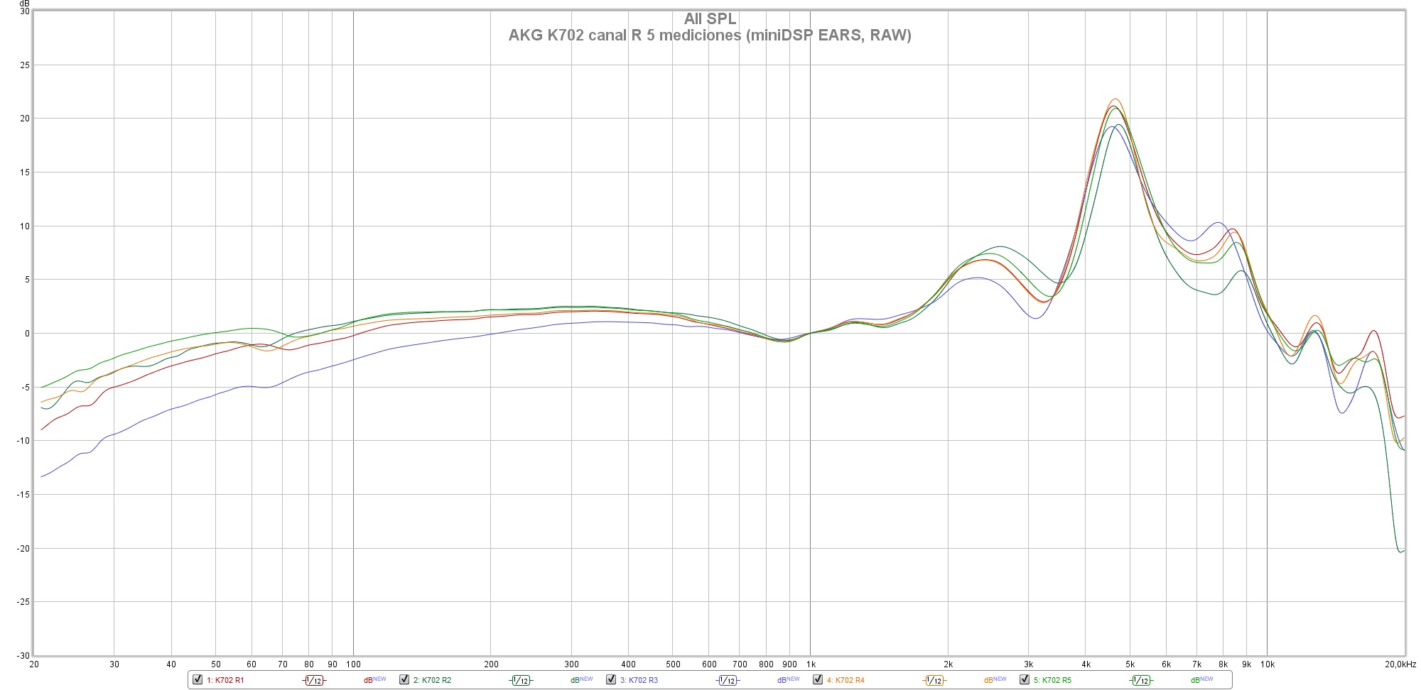 AKG K702 canal R 5 mediciones (miniDSP EARS, RAW)