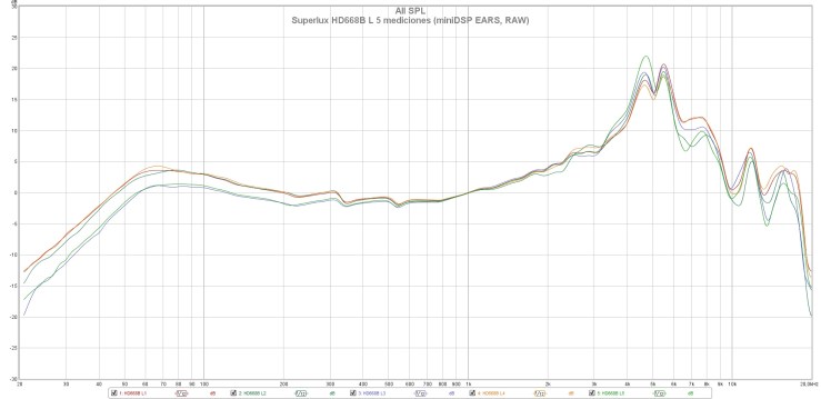 Superlux HD668B L 5 mediciones (miniDSP EARS, RAW)