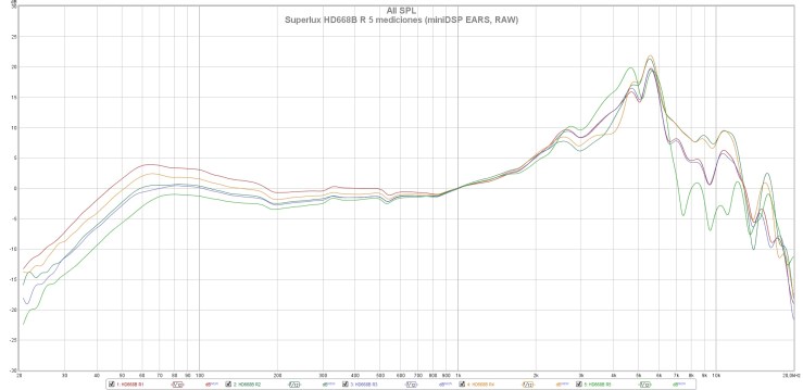 Superlux HD668B R 5 mediciones (miniDSP EARS, RAW)